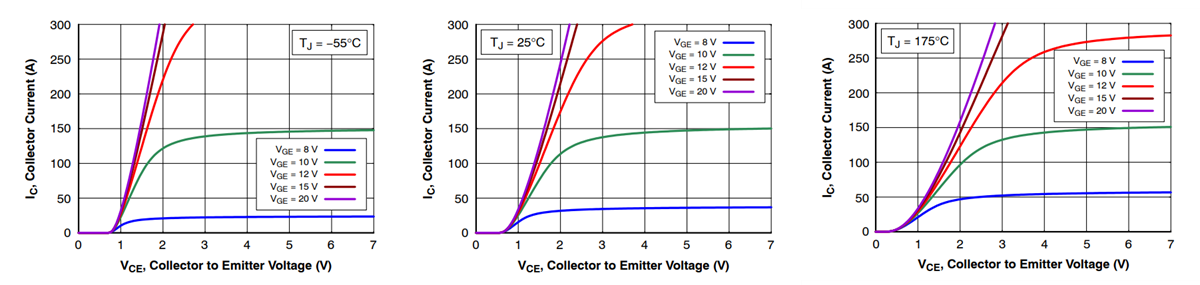 Graphique des performances - onsemi IGBT FGY100T120RWD